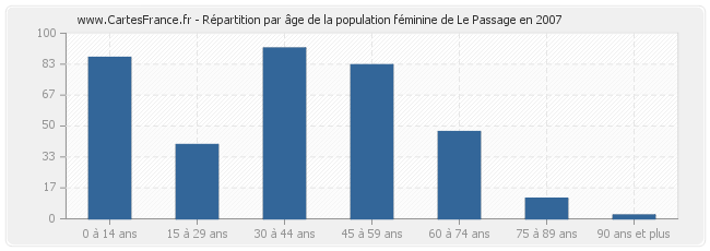 Répartition par âge de la population féminine de Le Passage en 2007